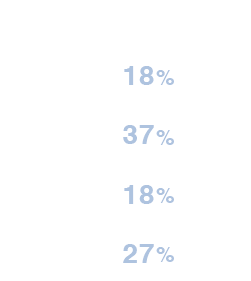 年代別割合