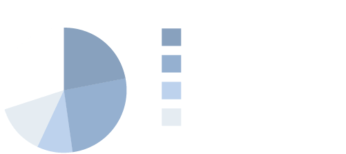 勤続年数分布